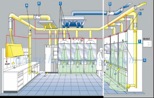 實(shí)驗(yàn)室通風(fēng)系統(tǒng)