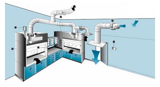 實(shí)驗(yàn)室排風(fēng)、實(shí)驗(yàn)室抽風(fēng)系統(tǒng)